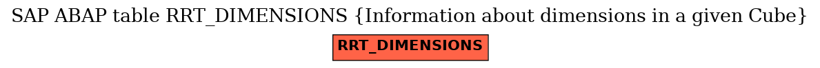 E-R Diagram for table RRT_DIMENSIONS (Information about dimensions in a given Cube)