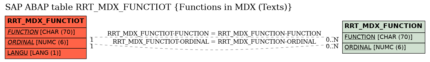 E-R Diagram for table RRT_MDX_FUNCTIOT (Functions in MDX (Texts))