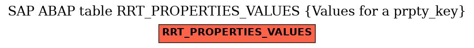 E-R Diagram for table RRT_PROPERTIES_VALUES (Values for a prpty_key)