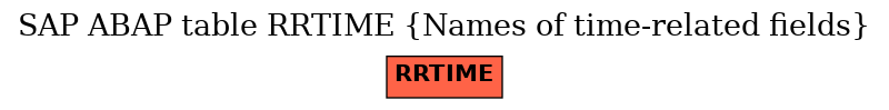 E-R Diagram for table RRTIME (Names of time-related fields)