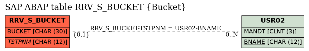 E-R Diagram for table RRV_S_BUCKET (Bucket)