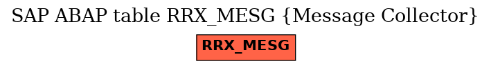 E-R Diagram for table RRX_MESG (Message Collector)