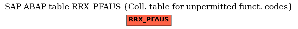 E-R Diagram for table RRX_PFAUS (Coll. table for unpermitted funct. codes)