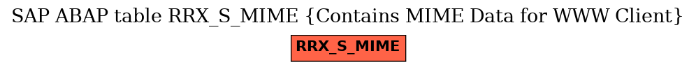 E-R Diagram for table RRX_S_MIME (Contains MIME Data for WWW Client)