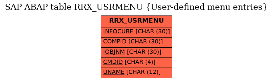 E-R Diagram for table RRX_USRMENU (User-defined menu entries)