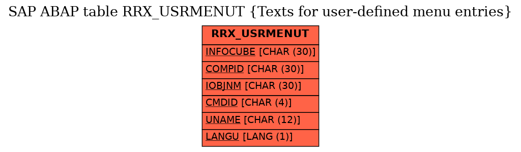 E-R Diagram for table RRX_USRMENUT (Texts for user-defined menu entries)