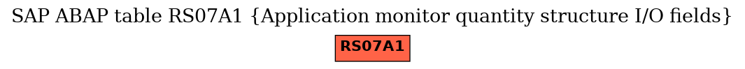 E-R Diagram for table RS07A1 (Application monitor quantity structure I/O fields)