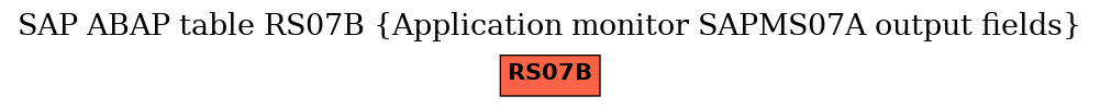 E-R Diagram for table RS07B (Application monitor SAPMS07A output fields)