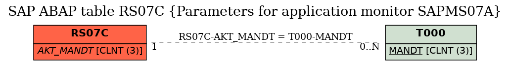 E-R Diagram for table RS07C (Parameters for application monitor SAPMS07A)