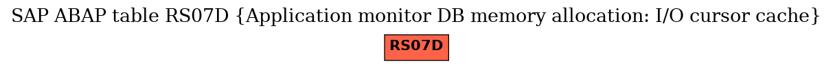E-R Diagram for table RS07D (Application monitor DB memory allocation: I/O cursor cache)