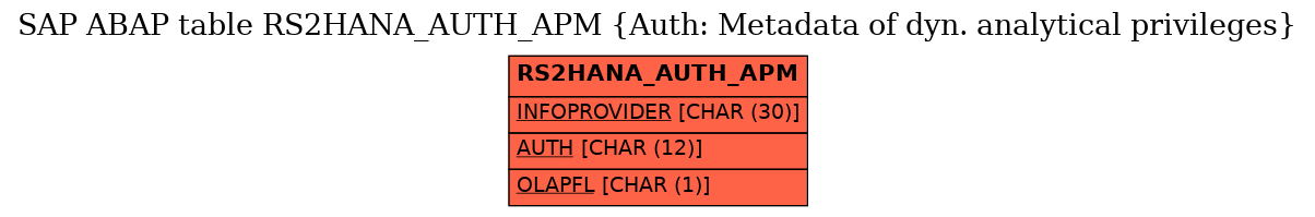 E-R Diagram for table RS2HANA_AUTH_APM (Auth: Metadata of dyn. analytical privileges)