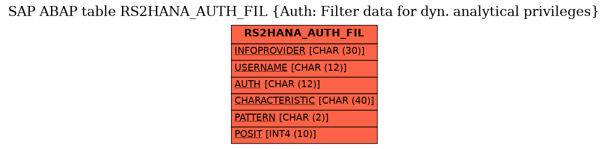E-R Diagram for table RS2HANA_AUTH_FIL (Auth: Filter data for dyn. analytical privileges)