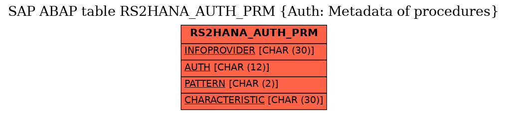 E-R Diagram for table RS2HANA_AUTH_PRM (Auth: Metadata of procedures)