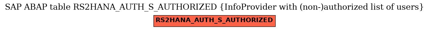 E-R Diagram for table RS2HANA_AUTH_S_AUTHORIZED (InfoProvider with (non-)authorized list of users)