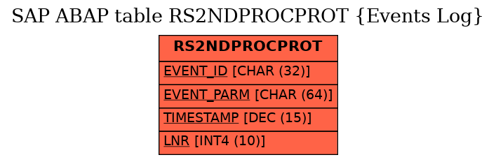 E-R Diagram for table RS2NDPROCPROT (Events Log)