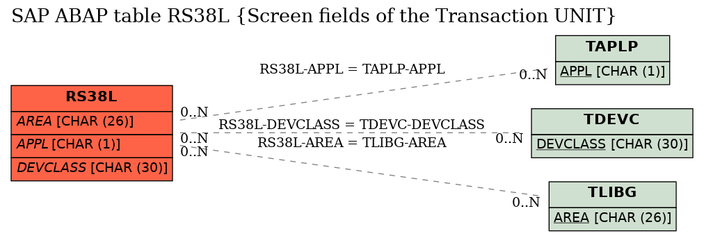 E-R Diagram for table RS38L (Screen fields of the Transaction UNIT)