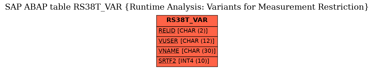 E-R Diagram for table RS38T_VAR (Runtime Analysis: Variants for Measurement Restriction)