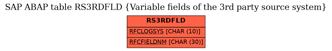 E-R Diagram for table RS3RDFLD (Variable fields of the 3rd party source system)