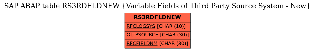 E-R Diagram for table RS3RDFLDNEW (Variable Fields of Third Party Source System - New)