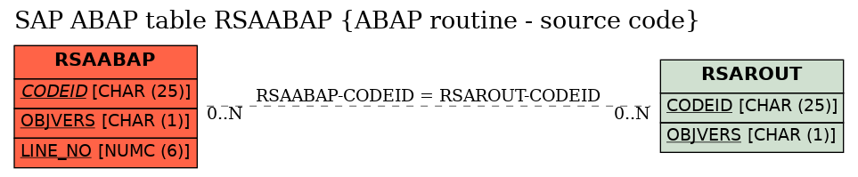 E-R Diagram for table RSAABAP (ABAP routine - source code)