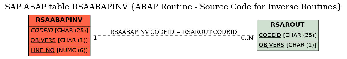 E-R Diagram for table RSAABAPINV (ABAP Routine - Source Code for Inverse Routines)