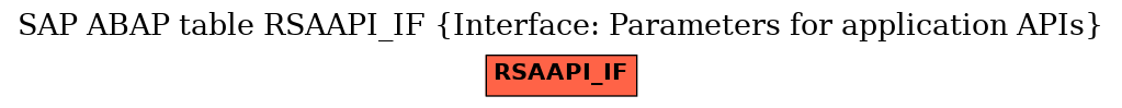 E-R Diagram for table RSAAPI_IF (Interface: Parameters for application APIs)