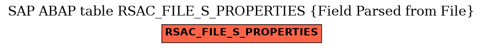 E-R Diagram for table RSAC_FILE_S_PROPERTIES (Field Parsed from File)