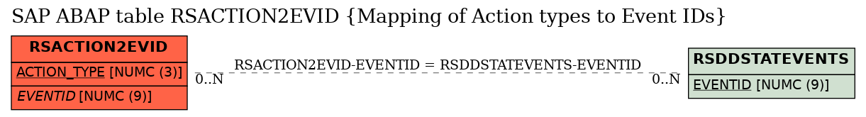 E-R Diagram for table RSACTION2EVID (Mapping of Action types to Event IDs)