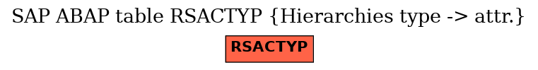 E-R Diagram for table RSACTYP (Hierarchies type -> attr.)