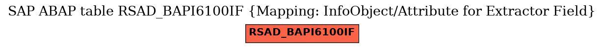 E-R Diagram for table RSAD_BAPI6100IF (Mapping: InfoObject/Attribute for Extractor Field)