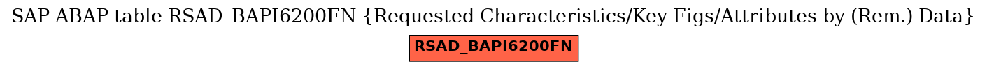 E-R Diagram for table RSAD_BAPI6200FN (Requested Characteristics/Key Figs/Attributes by (Rem.) Data)