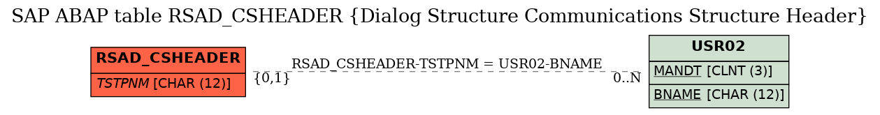 E-R Diagram for table RSAD_CSHEADER (Dialog Structure Communications Structure Header)