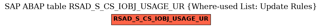 E-R Diagram for table RSAD_S_CS_IOBJ_USAGE_UR (Where-used List: Update Rules)