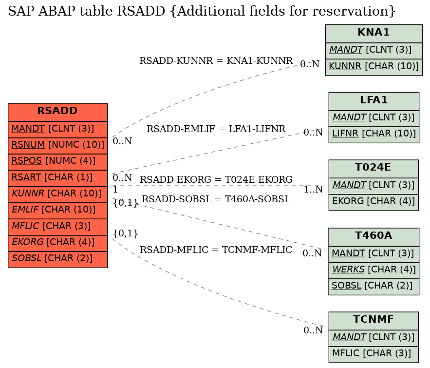 E-R Diagram for table RSADD (Additional fields for reservation)