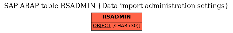 E-R Diagram for table RSADMIN (Data import administration settings)