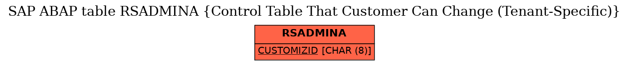 E-R Diagram for table RSADMINA (Control Table That Customer Can Change (Tenant-Specific))