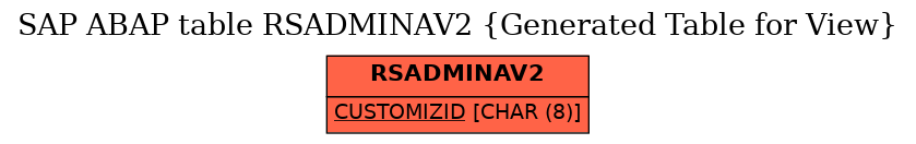 E-R Diagram for table RSADMINAV2 (Generated Table for View)