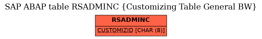 E-R Diagram for table RSADMINC (Customizing Table General BW)