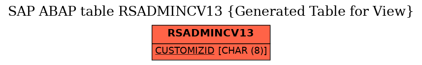 E-R Diagram for table RSADMINCV13 (Generated Table for View)