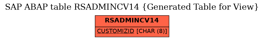 E-R Diagram for table RSADMINCV14 (Generated Table for View)