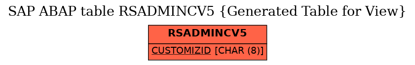 E-R Diagram for table RSADMINCV5 (Generated Table for View)