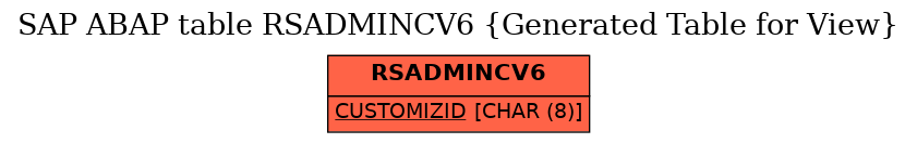 E-R Diagram for table RSADMINCV6 (Generated Table for View)