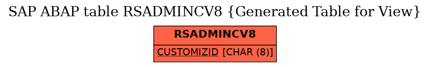 E-R Diagram for table RSADMINCV8 (Generated Table for View)