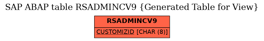 E-R Diagram for table RSADMINCV9 (Generated Table for View)