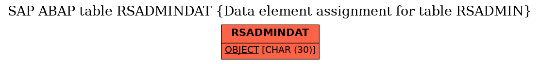 E-R Diagram for table RSADMINDAT (Data element assignment for table RSADMIN)