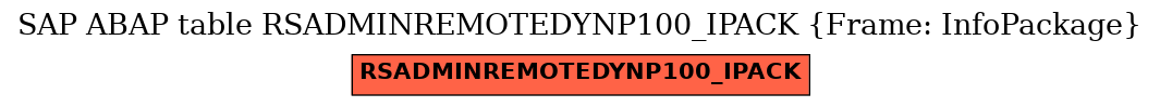 E-R Diagram for table RSADMINREMOTEDYNP100_IPACK (Frame: InfoPackage)