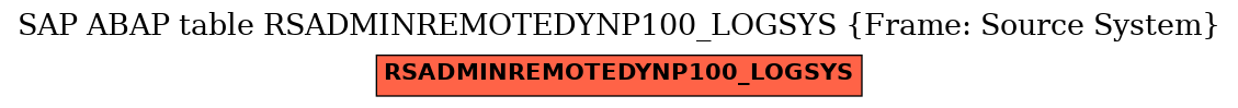 E-R Diagram for table RSADMINREMOTEDYNP100_LOGSYS (Frame: Source System)