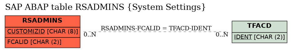 E-R Diagram for table RSADMINS (System Settings)