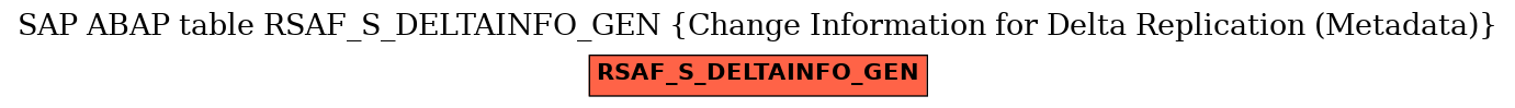 E-R Diagram for table RSAF_S_DELTAINFO_GEN (Change Information for Delta Replication (Metadata))