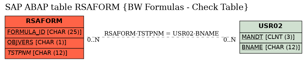 E-R Diagram for table RSAFORM (BW Formulas - Check Table)